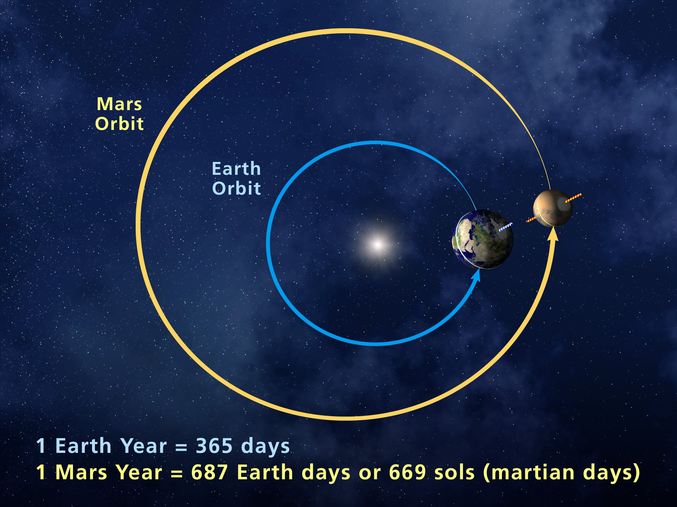 Martian Year Mars Exploration Program
