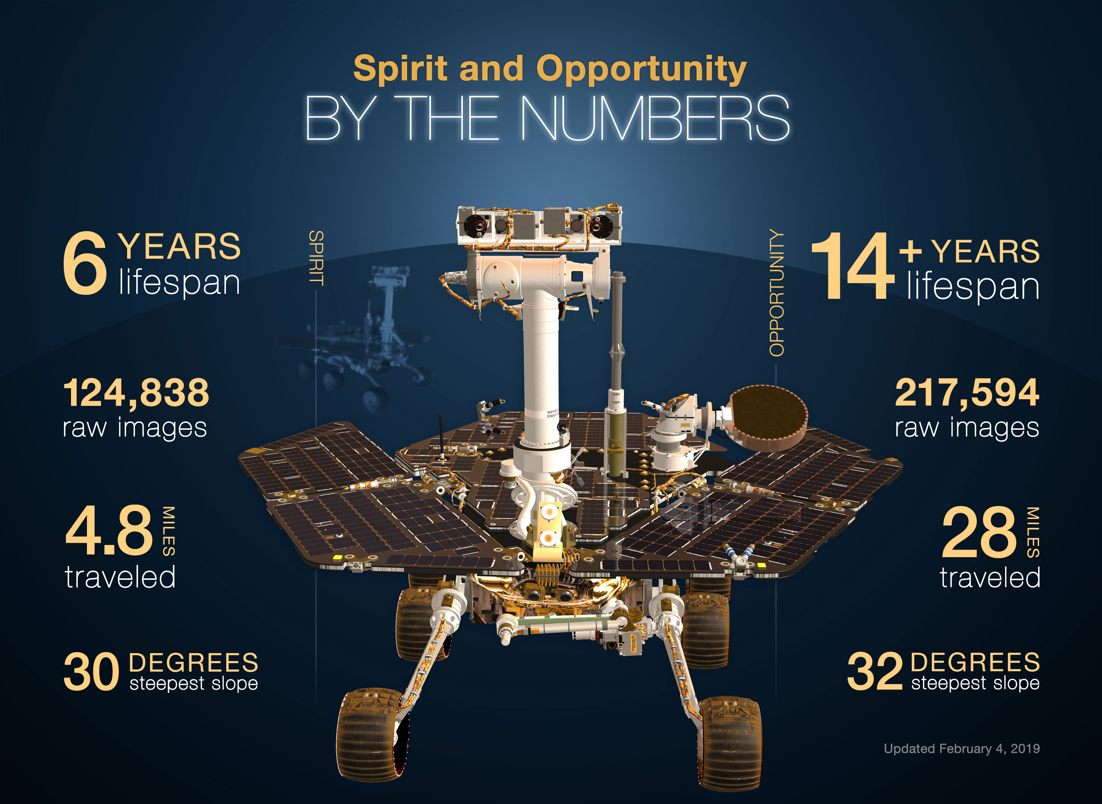 Infographic about the Mars Rovers