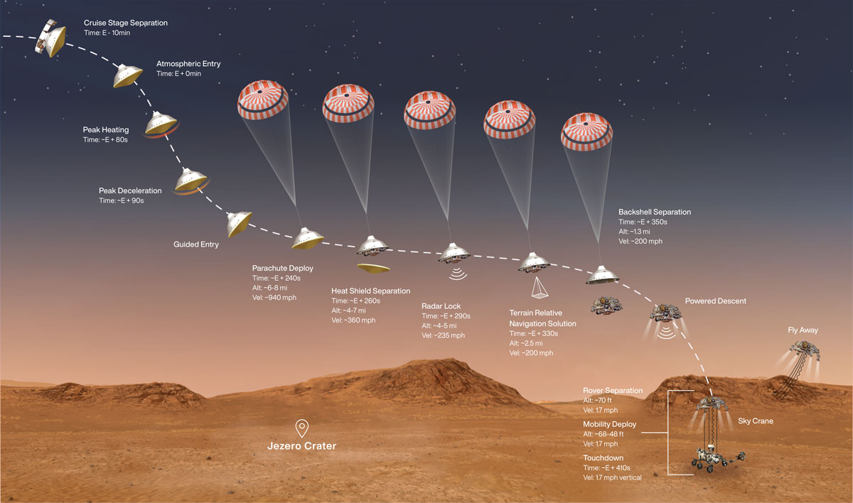 Schematic illustration highlighting the key steps of the Mars Perseverance landing, from cruise stage separation to rover touchdown.