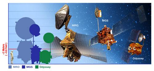 This graphic illustrates how much bigger the Mars Reconnaissance Orbiter is than the previous two Mars orbiters: Mars Global Surveyor and Mars Odyssey.