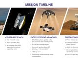 Mission Timeline