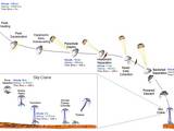 This graphic portrays the sequence of key events in August 2012 from the time the NASA's Mars Science Laboratory spacecraft, with its rover Curiosity, enters the Martian atmosphere to a moment after it touches down on the surface.