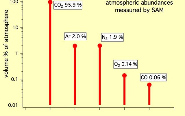 This graph shows the percentage abundance of five gases in the atmosphere of Mars, as measured by the Quadrupole Mass Spectrometer instrument of the Sample Analysis at Mars instrument suite on NASA's Mars rover in October 2012.