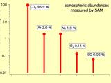 This graph shows the percentage abundance of five gases in the atmosphere of Mars, as measured by the Quadrupole Mass Spectrometer instrument of the Sample Analysis at Mars instrument suite on NASA's Mars rover in October 2012.