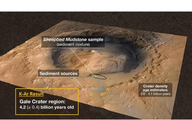 A rock in the Sheepbed mudstone deposit in the Yellowknife Bay area inside Gale Crater is the first rock on Mars ever to be dated by laboratory analysis of its ingredients.