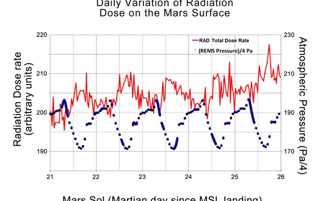 This graphic shows the daily variations in Martian radiation and atmospheric pressure as measured by NASA's Curiosity rover.