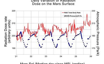 This graphic shows the daily variations in Martian radiation and atmospheric pressure as measured by NASA's Curiosity rover.