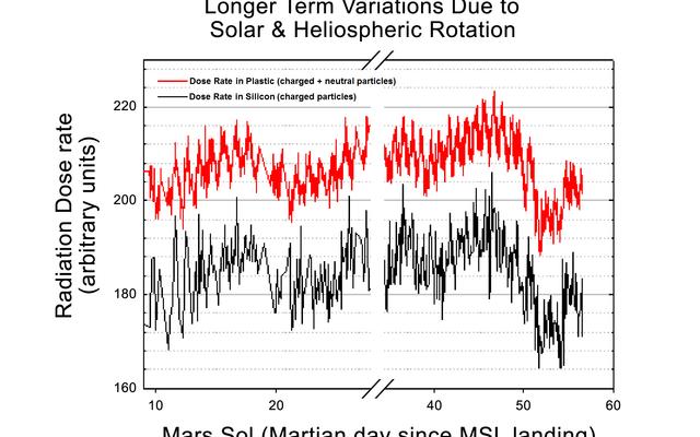 This graphic shows the variation of radiation dose measured by the Radiation Assessment Detector on NASA's Curiosity rover over about 50 sols, or Martian days, on Mars.