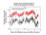 This graphic shows the variation of radiation dose measured by the Radiation Assessment Detector on NASA's Curiosity rover over about 50 sols, or Martian days, on Mars.