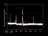 This graphic shows the flux of radiation detected by NASA's Mars Science Laboratory on the trip from Earth to Mars from December 2011 to July 2012.
