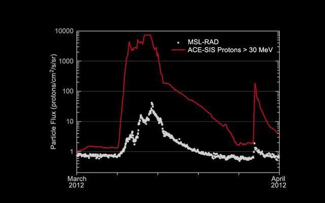 This graphic shows the flux of radiation detected by NASA's Mars Science Laboratory on the trip from Earth to Mars from December 2011 to July 2012.