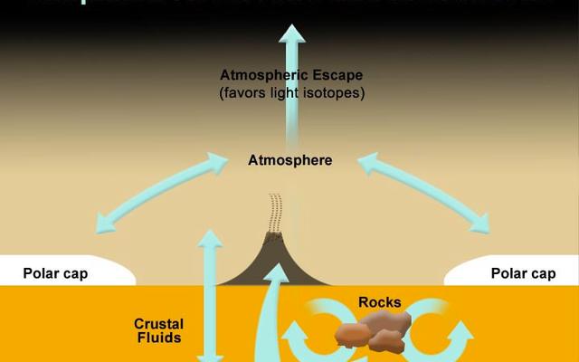 This illustration shows the locations and interactions of volatiles on Mars. Volatiles are molecules that readily evaporate, converting to their gaseous form, such as water and carbon dioxide.