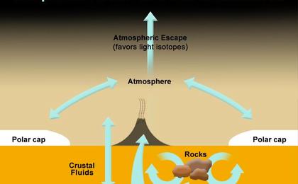 This illustration shows the locations and interactions of volatiles on Mars. Volatiles are molecules that readily evaporate, converting to their gaseous form, such as water and carbon dioxide.