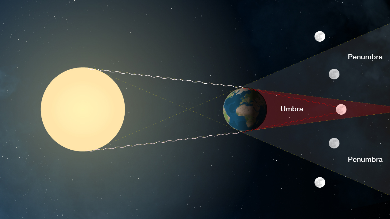 Illustration of the Sun, Earth aligned horizontally as the Moon passes passes into various areas of Earth's shadow during a total lunar eclipse.