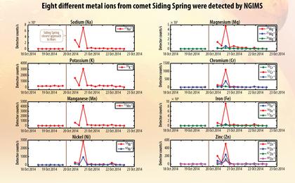 View image for Ions of Eight Metals from Comet Dust Detected in Mars Atmosphere