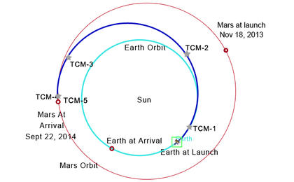 MAVEN was launched into a Hohmann Transfer Orbit with periapsis at Earth's orbit and apoapsis at the distance of the orbit of Mars. The spacecraft will travel more than 180 degrees around the Sun in its transfer orbit, which requires 10 months to set the stage for Mars Orbit Insertion in September 2014.