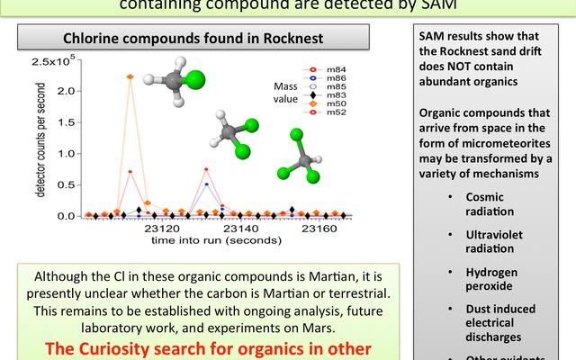 The first examinations of Martian soil by the Sample Analysis at Mars, or SAM, instrument on NASA's Mars Curiosity rover show no definitive detection of Martian organic molecules at this point.