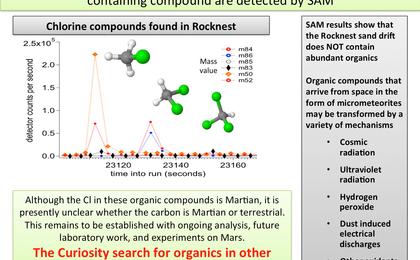 The first examinations of Martian soil by the Sample Analysis at Mars, or SAM, instrument on NASA's Mars Curiosity rover show no definitive detection of Martian organic molecules at this point.