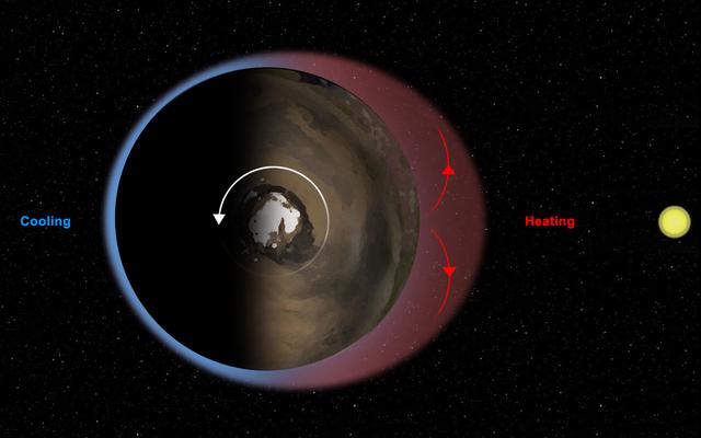This diagram illustrates Mars' "thermal tides," a weather phenomenon responsible for large, daily variations in pressure at the Martian surface.