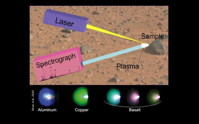 This image illustrates the principals of a technique called "laser-induced breakdown spectroscopy," which the Chemistry and Camera (ChemCam) instrument will use on Mars.