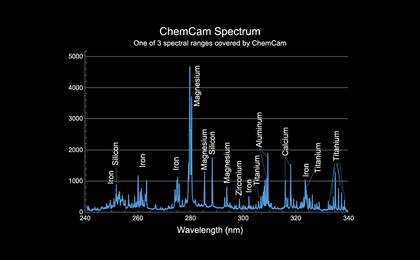 This image provides an example of the type of data collected by the Chemistry and Camera (ChemCam) instrument on the Mars Science Laboratory mission's Curiosity rover.
