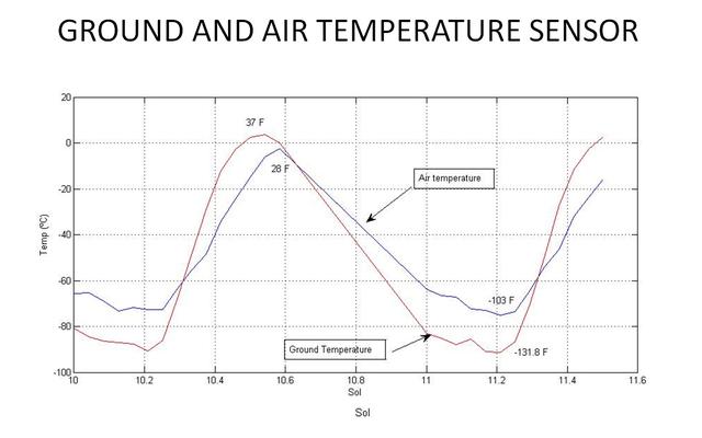 This graph shows the rise and fall of air and ground temperatures on Mars obtained by NASA's Curiosity rover.