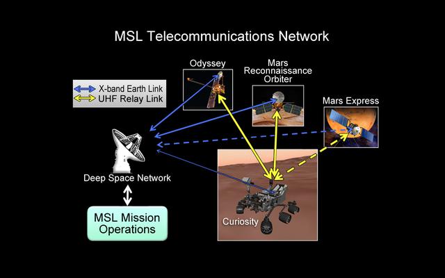 This chart illustrates how NASA's Curiosity rover talks to Earth. While the rover can send direct messages, it communicates more efficiently with the help of spacecraft in orbit, including NASA's Odyssey and Mars Reconnaissance Orbiter, and the European Space Agency's Mars Express. NASA's Deep Space Network of antennae across the globe receive the transmissions, and send them to the Mars Science Laboratory mission operations center at NASA's Jet Propulsion Laboratory, Pasadena, Calif.