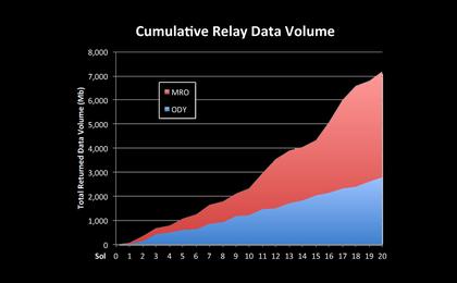 This chart shows increases in the volume of data coming back from NASA's Mars rover Curiosity over recent sols, or Martian days. The rover has the ability to talk directly to Earth, but its data can be relayed faster, and in larger quantities, with the help of orbiters, including NASA's Mars Reconnaissance Orbiter (MRO) and NASA's Odyssey.