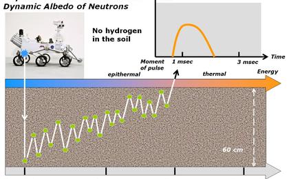 This diagram and the one at PIA16917 illustrate how the Dynamic Albedo of Neutrons (DAN) instrument on NASA's Curiosity Mars rover detects hydrogen in the ground beneath the rover.