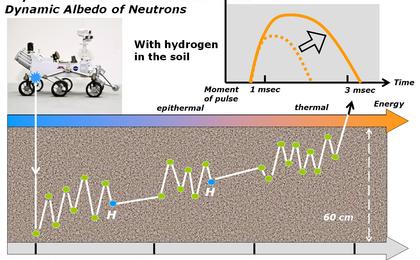 This diagram and the one at PIA16916 illustrate how the Dynamic Albedo of Neutrons (DAN) instrument on NASA's Curiosity Mars rover detects hydrogen in the ground beneath the rover.
