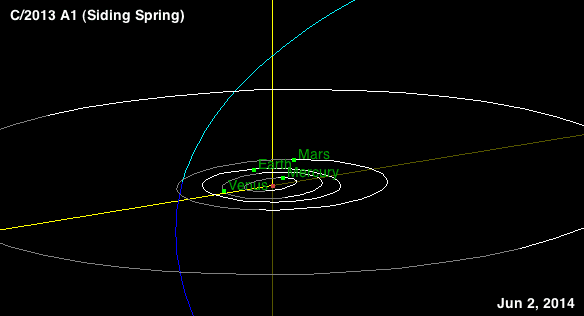 Simulation of the Comet Siding Spring