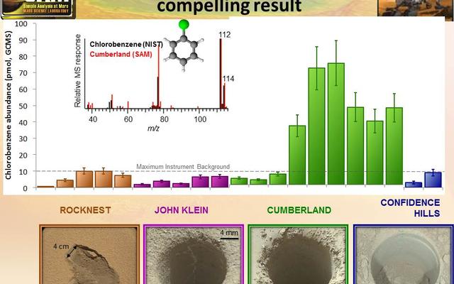 This graphic offers comparisons between the amount of an organic chemical named chlorobenzene detected in the "Cumberland" rock sample and amounts of the same compound in samples from three other Martian surface targets analyzed by NASA's Curiosity Mars rover.