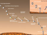 Curiosity's EDL team release a timeline for mission milestones surrounding the landing of the Mars rover.