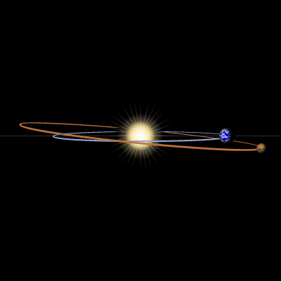 An illustration of the relative 'tilt' in the orbits of Earth and Mars