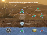This illustration portrays possible ways methane might be added to Mars' atmosphere (sources) and removed from the atmosphere (sinks). NASA's Curiosity Mars rover has detected fluctuations in methane concentration in the atmosphere, implying both types of activity occur on modern Mars.