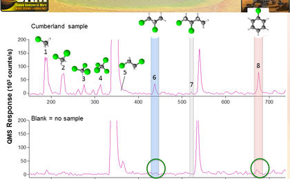 Data graphed here are examples from the Sample Analysis at Mars (SAM) laboratory's detection of Martian organics in a sample of powder that the drill on NASA's Curiosity Mars rover collected from a rock target called "Cumberland."