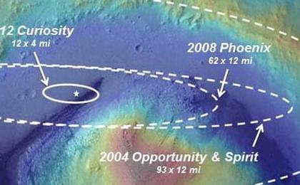 Landing Accuracy on Mars: A Historical Perspective