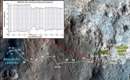 This image maps the traverse of NASA's Mars rover Curiosity from "Bradbury Landing" to "Yellowknife Bay," with an inset documenting a change in the ground's thermal properties with arrival at a different type of terrain.