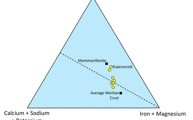 This triangle plot shows the relative concentrations of some of the major chemical elements in the Martian rock "Esperance."