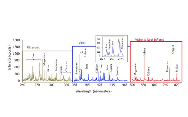 This graph shows a spectrum recorded by the Chemistry and Camera instrument (ChemCam) in NASA's Curiosity Mars rover.