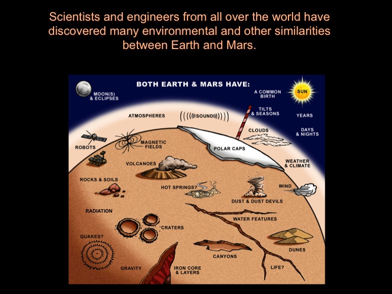 Scientists and engineers from all over the world have discovered many environmental and other similarities between Earth and Mars. This image displays the similar environmental features of both Earth and Mars, such as canyons, rocks and soils, atmospheres, polar caps, and more.