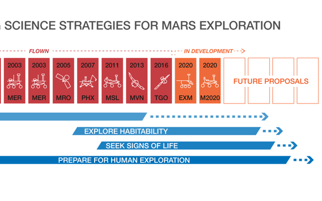 Evolving Science Strategies for Mars Exploration