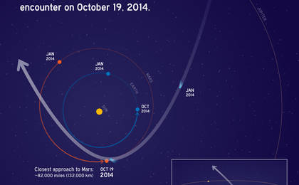 This graphic depicts the orbit of comet C/2013 A1 Siding Spring as it swings around the sun in 2014.