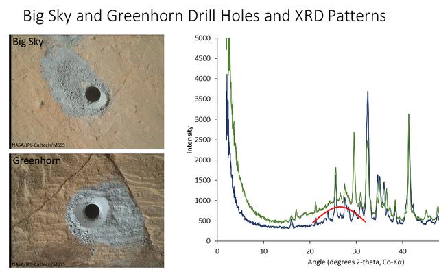 The graph at right presents information from the NASA Curiosity Mars rover's onboard analysis of rock powder drilled from the "Big Sky" and "Greenhorn" target locations, shown at left.