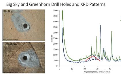 The graph at right presents information from the NASA Curiosity Mars rover's onboard analysis of rock powder drilled from the "Big Sky" and "Greenhorn" target locations, shown at left.
