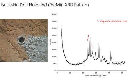 The graph at right presents information from the NASA Curiosity Mars rover's onboard analysis of rock powder drilled from the "Buckskin" target location, shown at left.