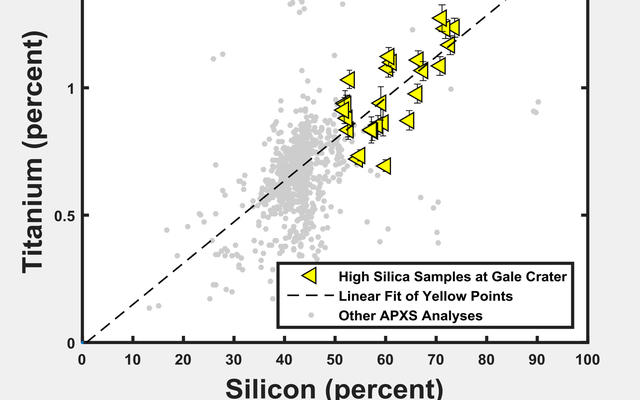 The yellow triangles on this graph indicate concentrations of the elements titanium and silicon in selected rock targets with high silica content analyzed by the Alpha Particle X-ray Spectrometer (APXS) instrument on NASA's Curiosity rover in Mars' Gale Crater.