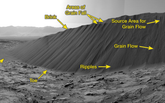 This view from NASA's Curiosity Mars Rover shows the downwind side of a dune about 13 feet high within the Bagnold Dunes field on Mars. The rover's Navigation Camera took the component images on Dec. 17, 2015. As on Earth, the downwind side of an active sand dune has a steep slope called a slip face.