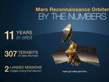 NASA's Mars Reconnaissance Orbiter arrived at Mars on March 10, 2006. Over the past decade, the mission has shown how dynamic Mars remains today, as well as how diverse its past environmental conditions have been.