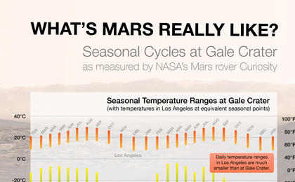 By monitoring weather through two Martian years since landing in Gale Crater, NASA's Curiosity Mars rover has documented seasonal patterns in variables such as temperature, water-vapor content and air pressure. Each Mars year lasts nearly two Earth years.